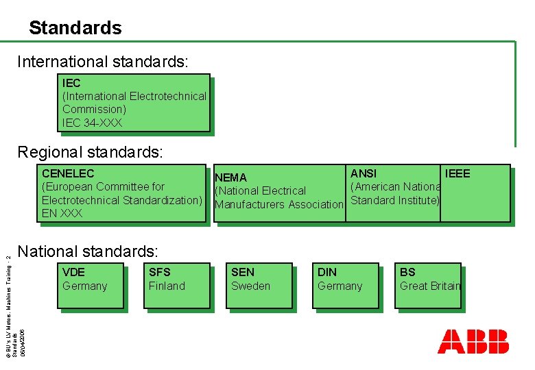 Standards International standards: IEC (International Electrotechnical Commission) IEC 34 -XXX Regional standards: CENELEC (European