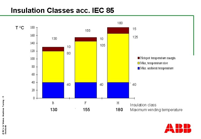 © BU´s LV Motors, Machines Training - 5 Standards Insulation Classes acc. IEC 85