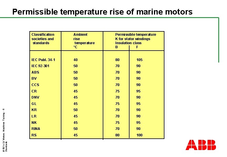 © BU´s LV Motors, Machines Training - 6 Standards Permissible temperature rise of marine