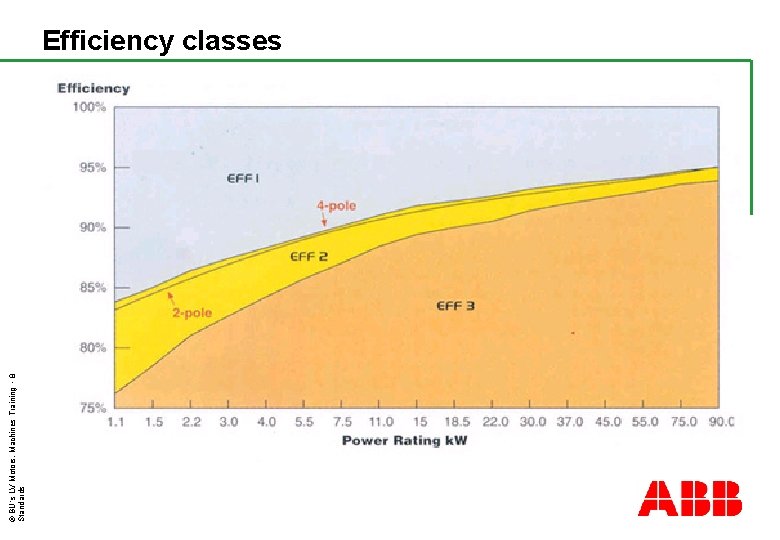 © BU´s LV Motors, Machines Training - 8 Standards Efficiency classes 