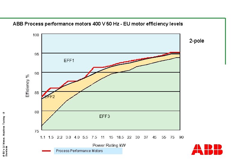 ABB Process performance motors 400 V 50 Hz - EU motor efficiency levels ©