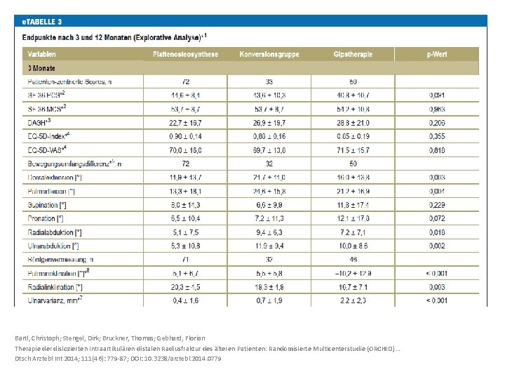 Bartl, Christoph; Stengel, Dirk; Bruckner, Thomas; Gebhard, Florian Therapie der dislozierten intraartikulären distalen Radiusfraktur