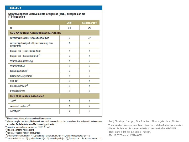 Bartl, Christoph; Stengel, Dirk; Bruckner, Thomas; Gebhard, Florian Therapie der dislozierten intraartikulären distalen Radiusfraktur
