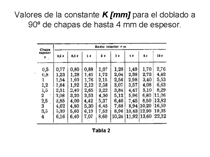 Valores de la constante K [mm] para el doblado a 90º de chapas de