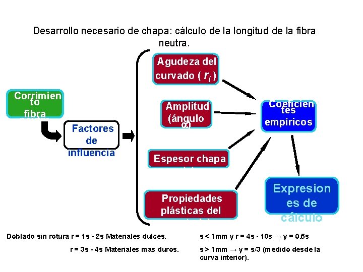 Desarrollo necesario de chapa: cálculo de la longitud de la fibra neutra. Agudeza del