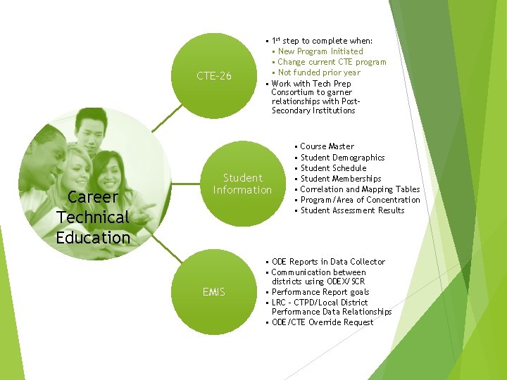 CTE-26 Career Technical Education • 1 st step to complete when: • New Program