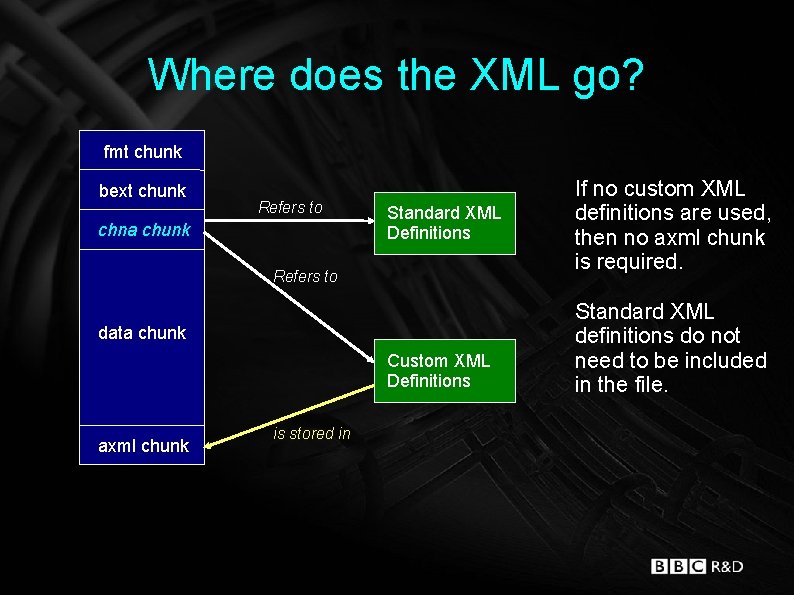 Where does the XML go? fmt chunk bext chunk Refers to chna chunk Standard