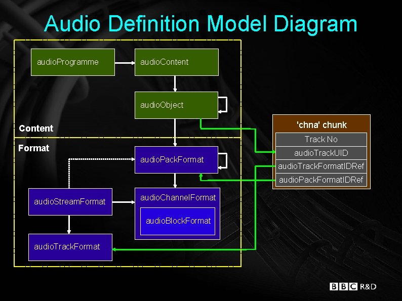Audio Definition Model Diagram audio. Programme audio. Content audio. Object 'chna' chunk Content Track
