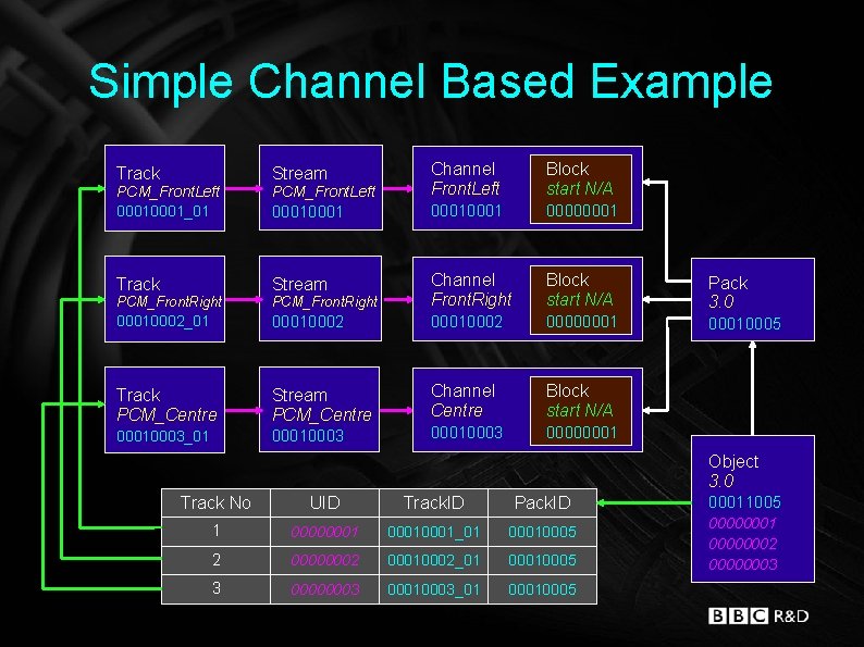 Simple Channel Based Example PCM_Front. Left Channel Front. Left Block start N/A 00010001 00000001