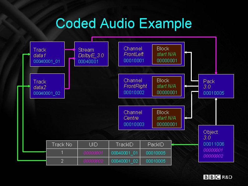 Coded Audio Example Track data 1 Stream Dolby. E_3. 0 00040001_01 00040001 Track data