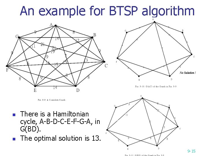 An example for BTSP algorithm n n n e. g. There is a Hamiltonian