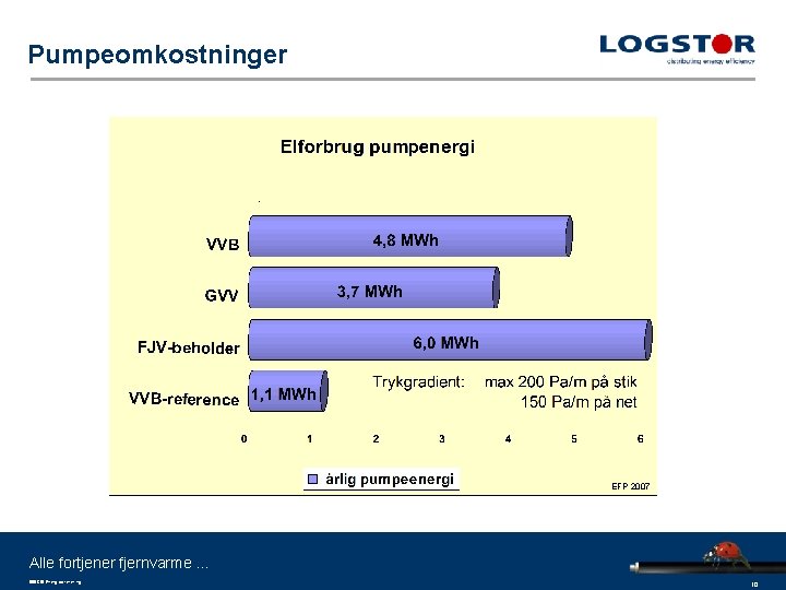 Pumpeomkostninger EFP 2007 Alle fortjener fjernvarme … 090610 -Energioptimering 10 