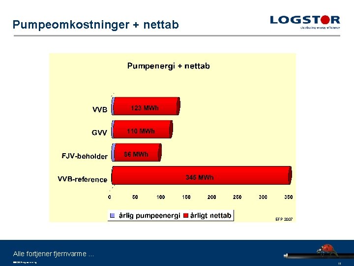 Pumpeomkostninger + nettab EFP 2007 Alle fortjener fjernvarme … 090610 -Energioptimering 11 