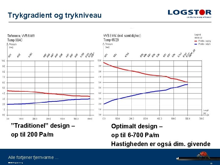 Trykgradient og trykniveau ”Traditionel” design – op til 200 Pa/m Optimalt design – op