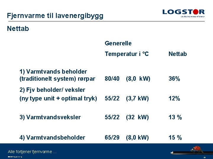 Fjernvarme til lavenergibygg Nettab Generelle Temperatur i °C Nettab 1) Varmtvands beholder (traditionelt system)