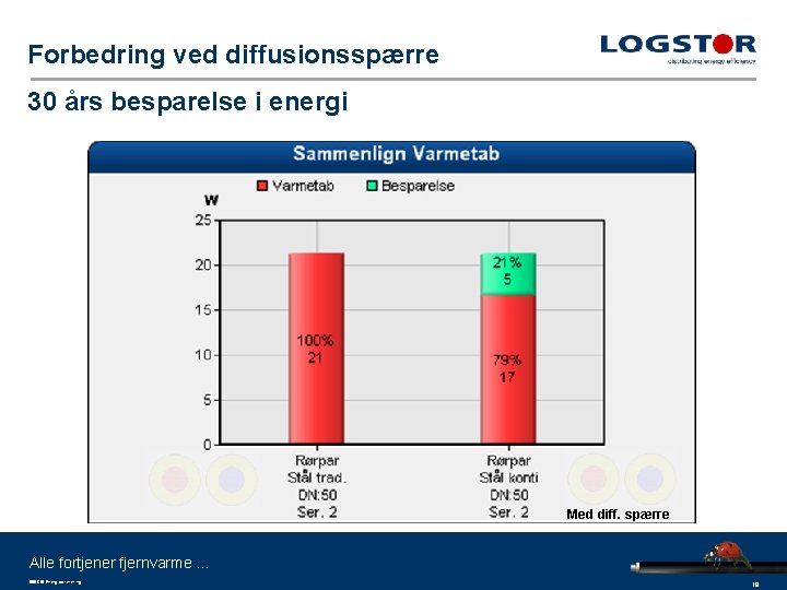 Forbedring ved diffusionsspærre 30 års besparelse i energi Med diff. spærre Alle fortjener fjernvarme