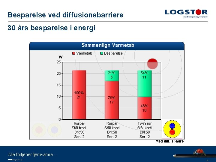 Besparelse ved diffusionsbarriere 30 års besparelse i energi Med diff. spærre Alle fortjener fjernvarme