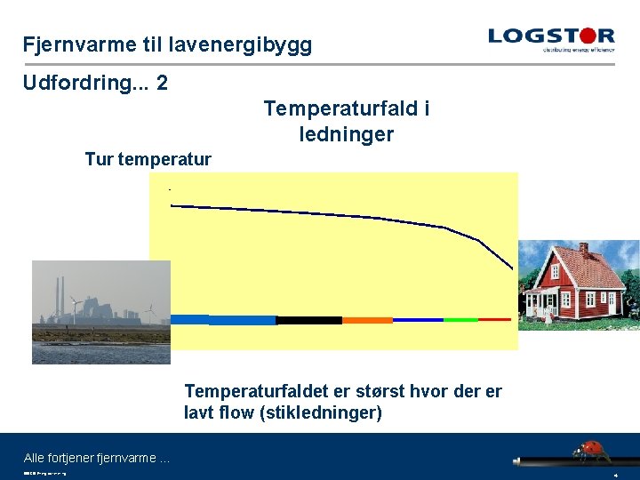 Fjernvarme til lavenergibygg Udfordring. . . 2 Temperaturfald i ledninger Tur temperatur Temperaturfaldet er