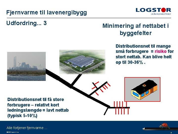 Fjernvarme til lavenergibygg Udfordring. . . 3 Minimering af nettabet i byggefelter Distributionsnet til