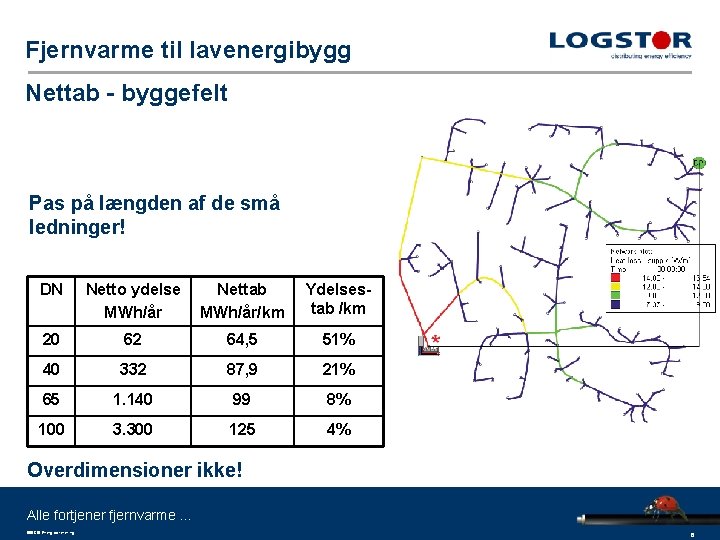 Fjernvarme til lavenergibygg Nettab - byggefelt Pas på længden af de små ledninger! DN