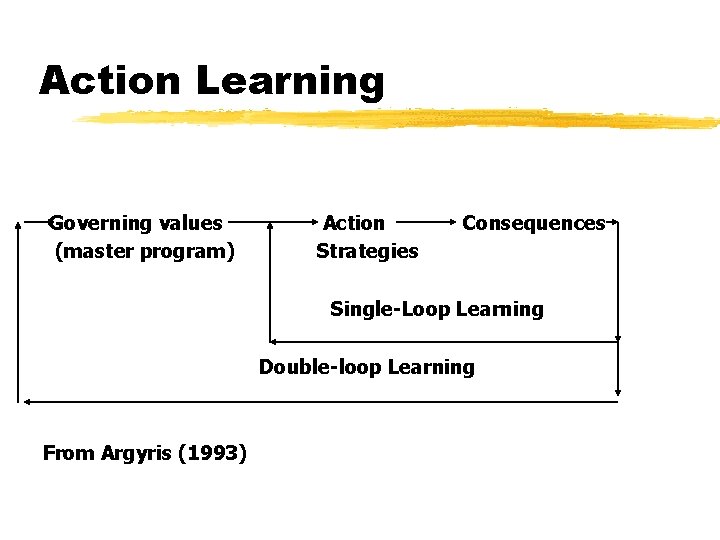 Action Learning Governing values (master program) Action Strategies Consequences Single-Loop Learning Double-loop Learning From