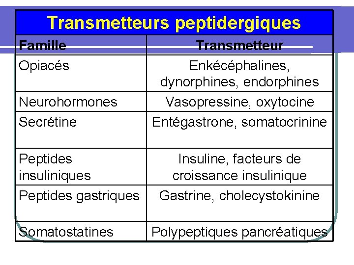 Transmetteurs peptidergiques Famille Opiacés Neurohormones Secrétine Peptides insuliniques Peptides gastriques Somatostatines Transmetteur Enkécéphalines, dynorphines,