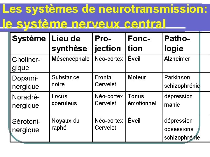 Les systèmes de neurotransmission: le système nerveux central Système Lieu de Pro. Foncsynthèse jection