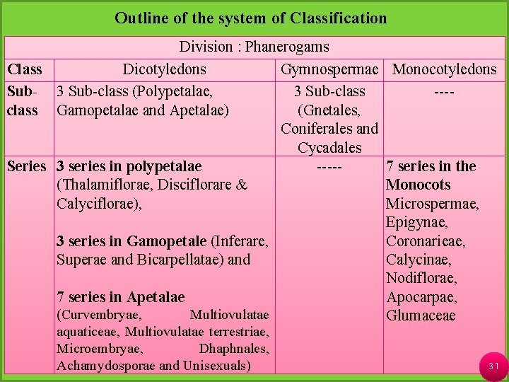 Outline of the system of Classification Division : Phanerogams Class Dicotyledons Gymnospermae Sub- 3