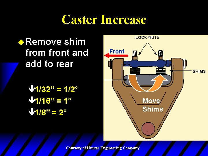 Caster Increase u Remove shim front and add to rear Front ê 1/32” =