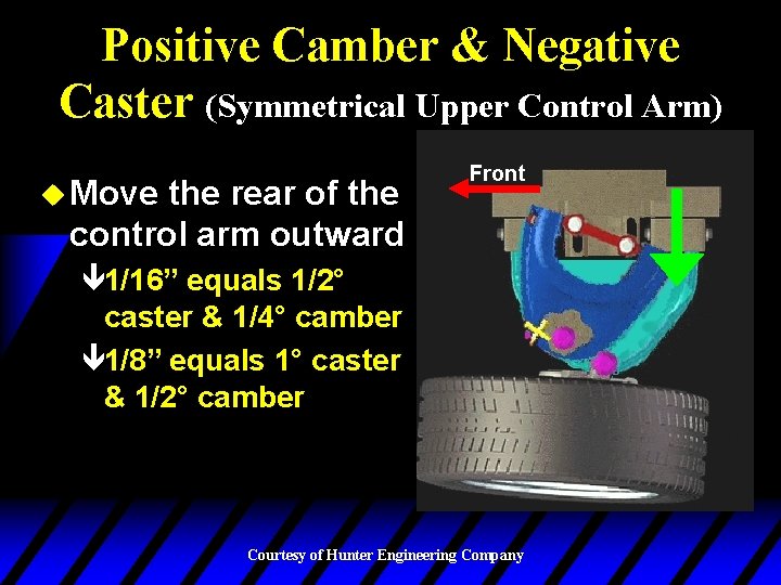 Positive Camber & Negative Caster (Symmetrical Upper Control Arm) u Move the rear of