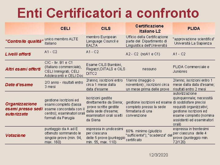 Enti Certificatori a confronto CELI unico membro ALTE "Controllo qualità" italiano Livelli offerti Altri