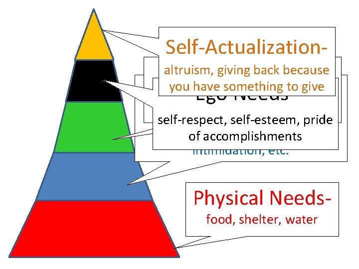 Self-Actualization- altruism, giving back because Social Needs- you have something to give Security Needs-