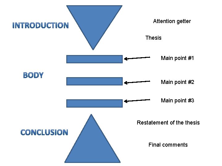 Attention getter Thesis Main point #1 Main point #2 Main point #3 Restatement of