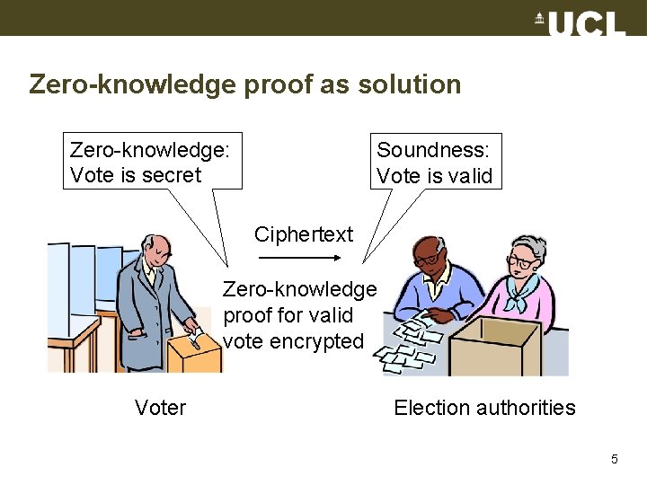 Zero-knowledge proof as solution Zero-knowledge: Vote is secret Soundness: Vote is valid Ciphertext Zero-knowledge