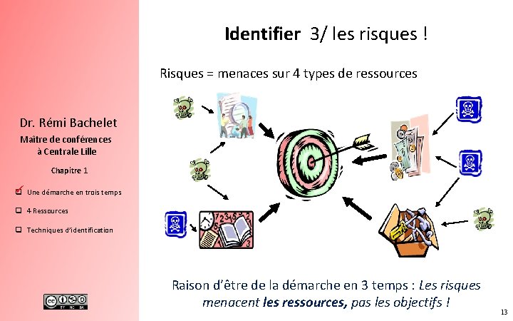 Identifier 3/ les risques ! Risques = menaces sur 4 types de ressources Dr.