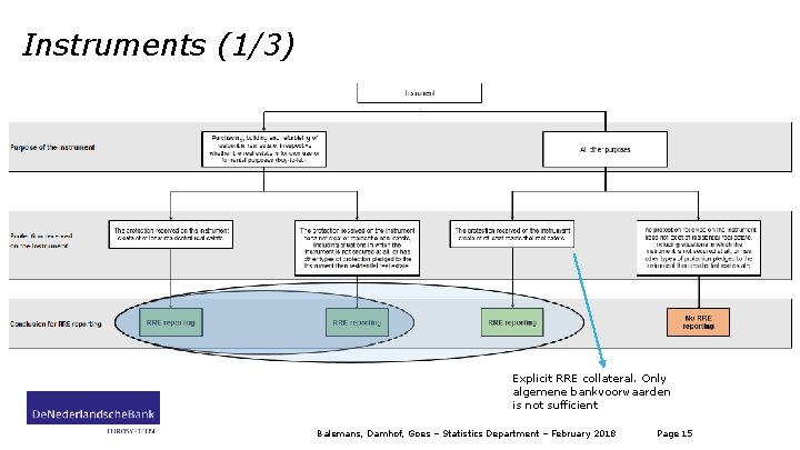 Instruments (1/3) Explicit RRE collateral. Only algemene bankvoorwaarden is not sufficient Balemans, Damhof, Goes