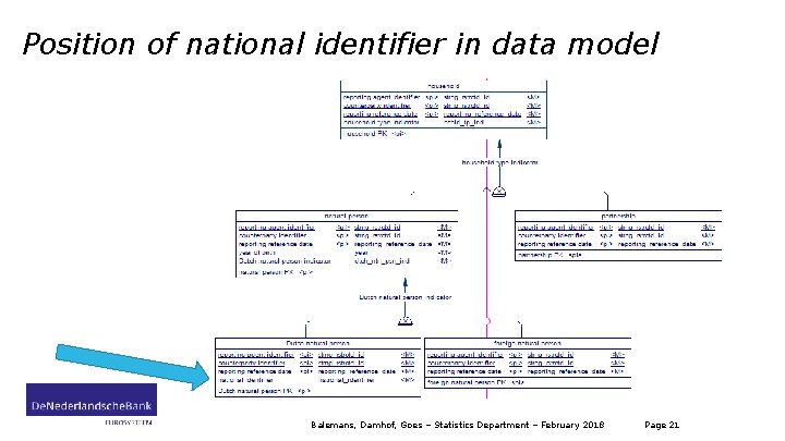 Position of national identifier in data model Balemans, Damhof, Goes – Statistics Department –