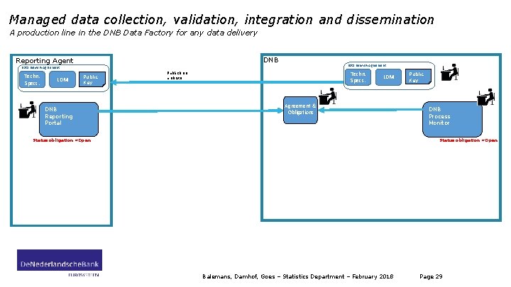 Managed data collection, validation, integration and dissemination A production line in the DNB Data