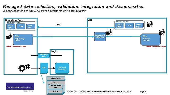 Managed data collection, validation, integration and dissemination A production line in the DNB Data