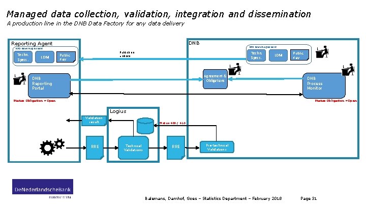 Managed data collection, validation, integration and dissemination A production line in the DNB Data