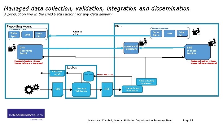 Managed data collection, validation, integration and dissemination A production line in the DNB Data