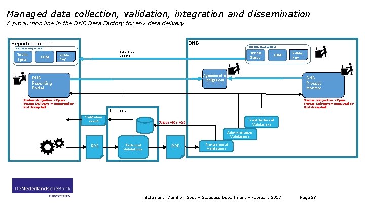 Managed data collection, validation, integration and dissemination A production line in the DNB Data