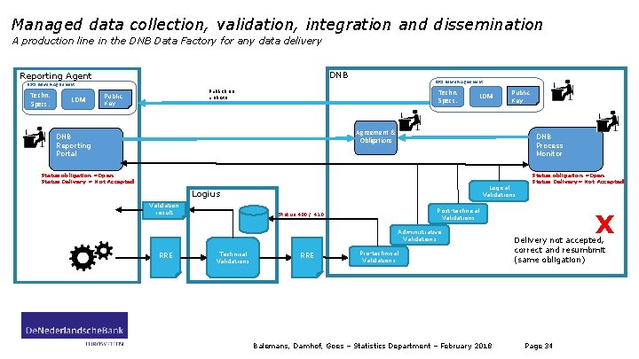 Managed data collection, validation, integration and dissemination A production line in the DNB Data