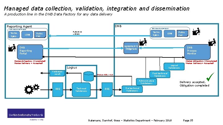 Managed data collection, validation, integration and dissemination A production line in the DNB Data