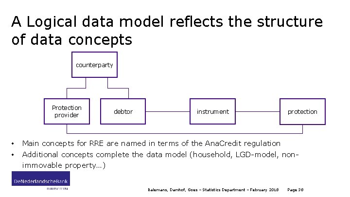 A Logical data model reflects the structure of data concepts counterparty Protection provider •