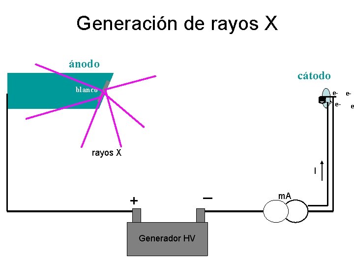 Generación de rayos X ánodo cátodo blanco e- ee- rayos X I _ +