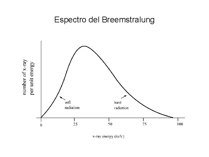 Espectro del Breemstralung 