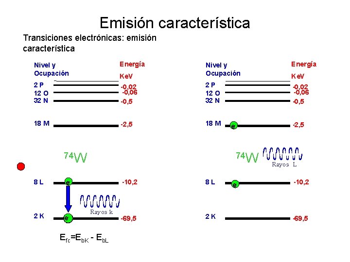 Emisión característica Transiciones electrónicas: emisión característica Nivel y Ocupación Energía Ke. V Nivel y