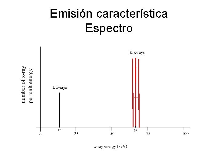 Emisión característica Espectro 