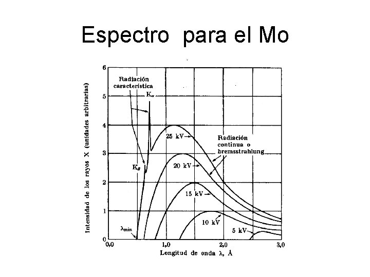 Espectro para el Mo 